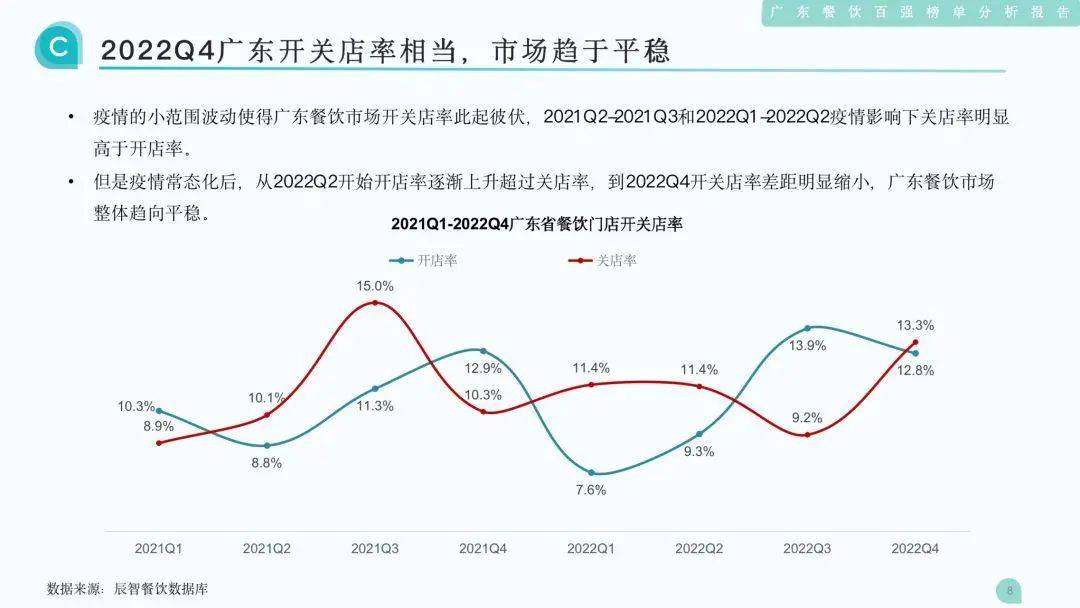 2022Q4廣東開關店率相當，市場趨于平穩